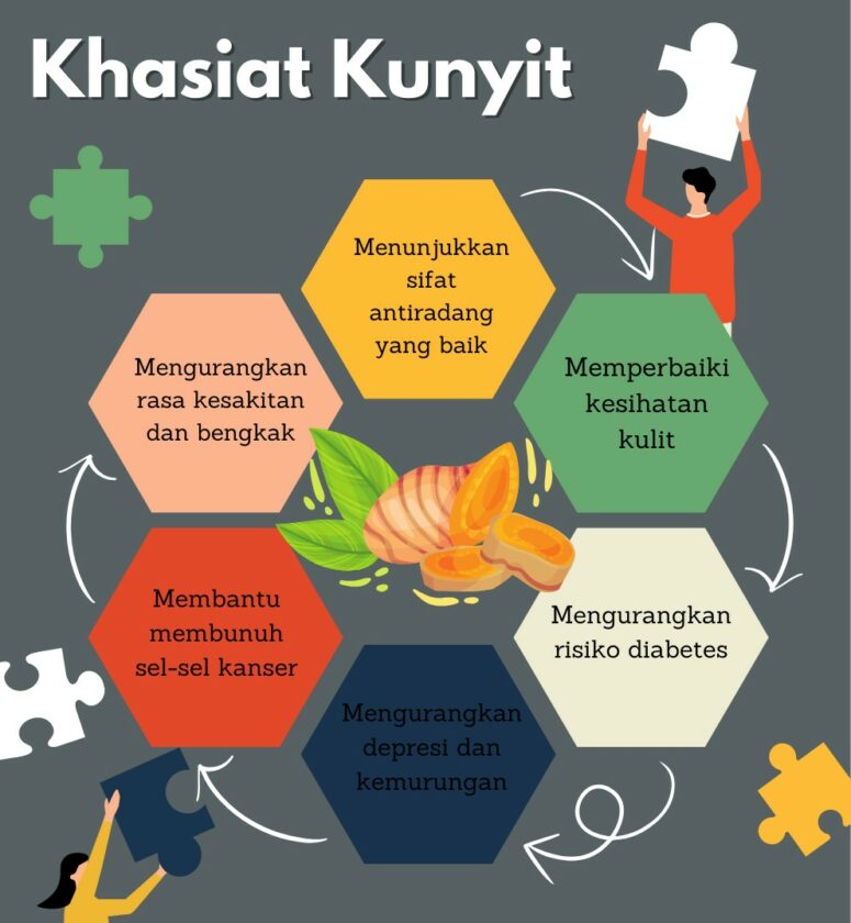 Khasiat kunyit